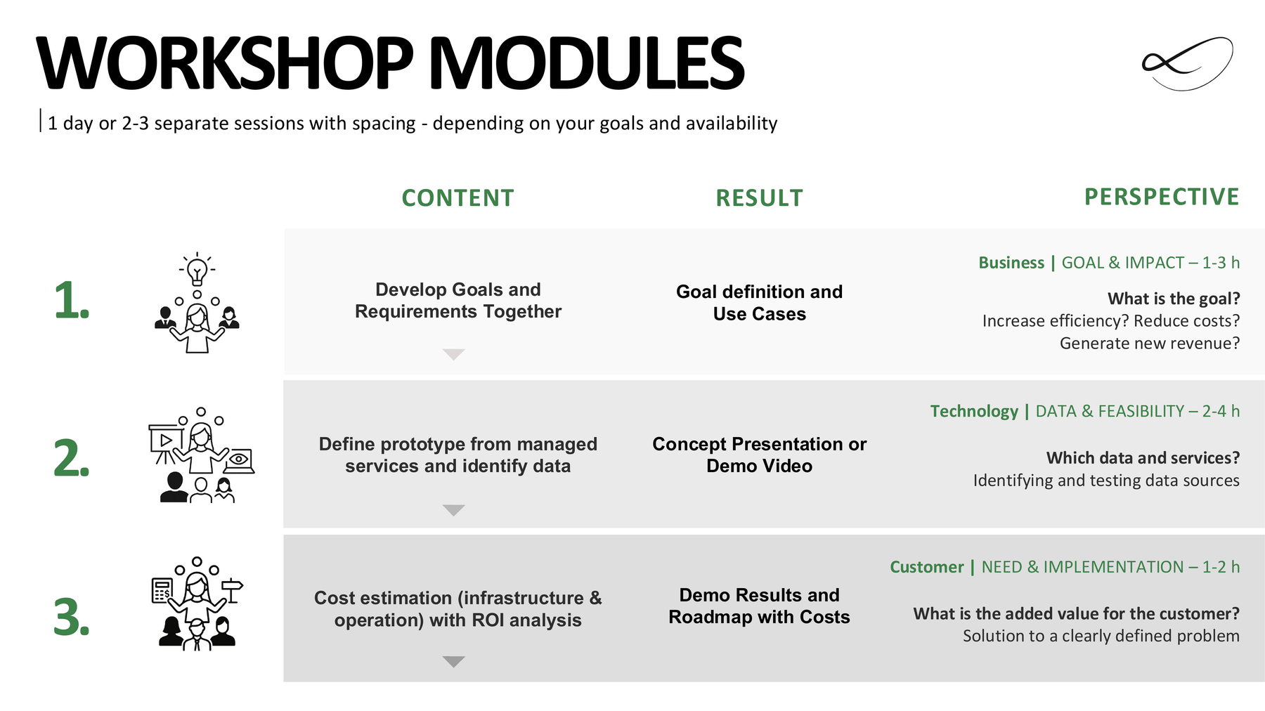 Deck-Folie: Workshop-Module mit Inhalt, Ergebnis und Perspektive für die Ziel-, Technik- und Kundensession