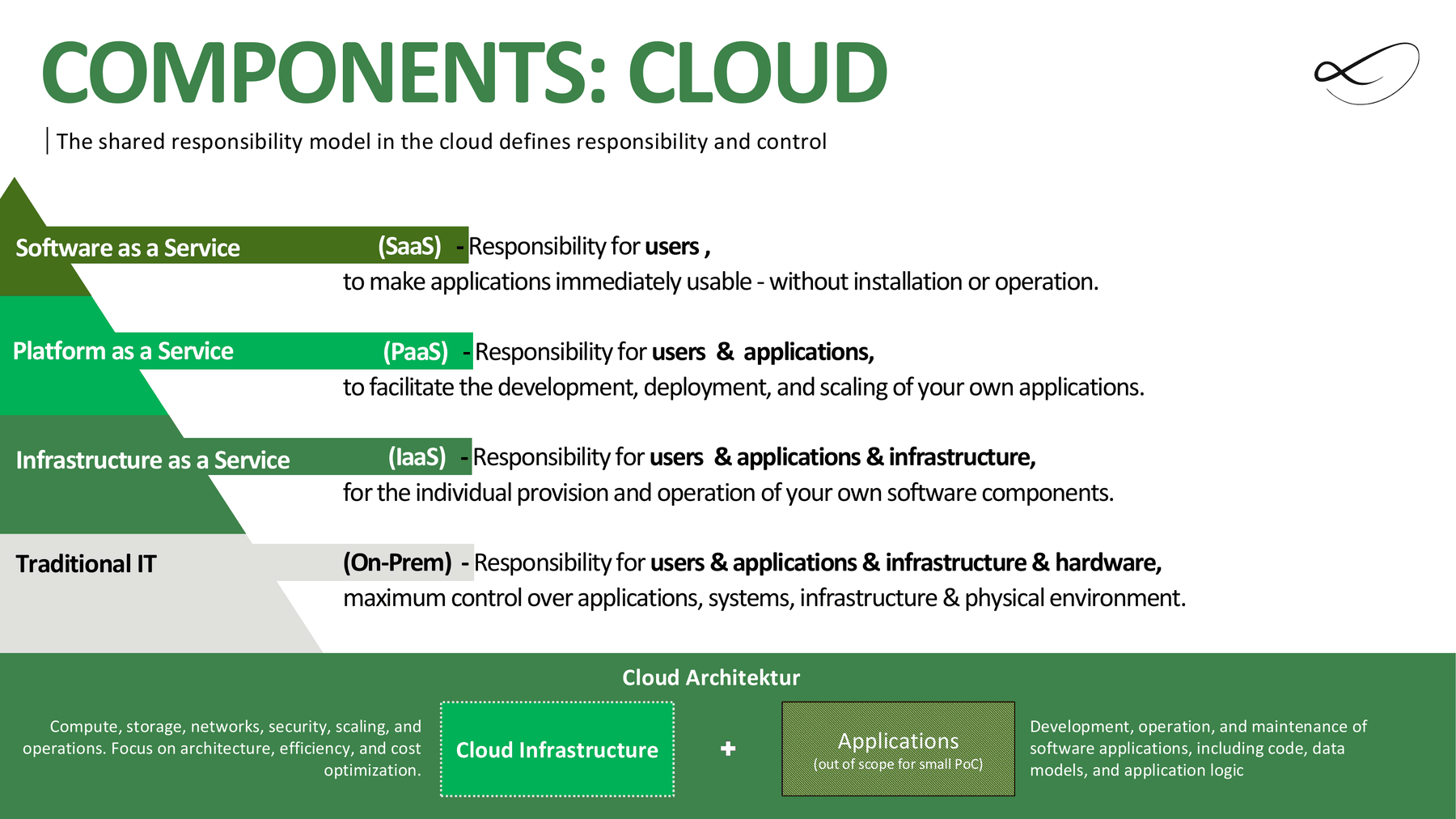 Deck slide: the cloud shared responsibility model, from on-premises through infrastructure and platform to software as a service