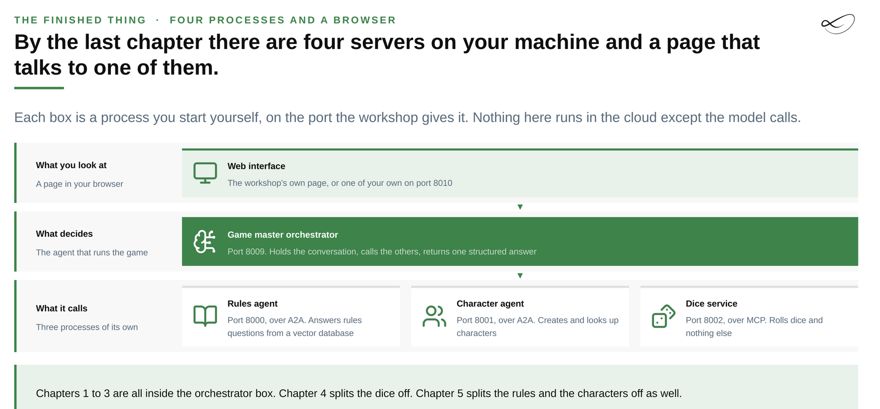 Four processes and a browser: web interface, game master orchestrator, rules agent, character agent and dice service.