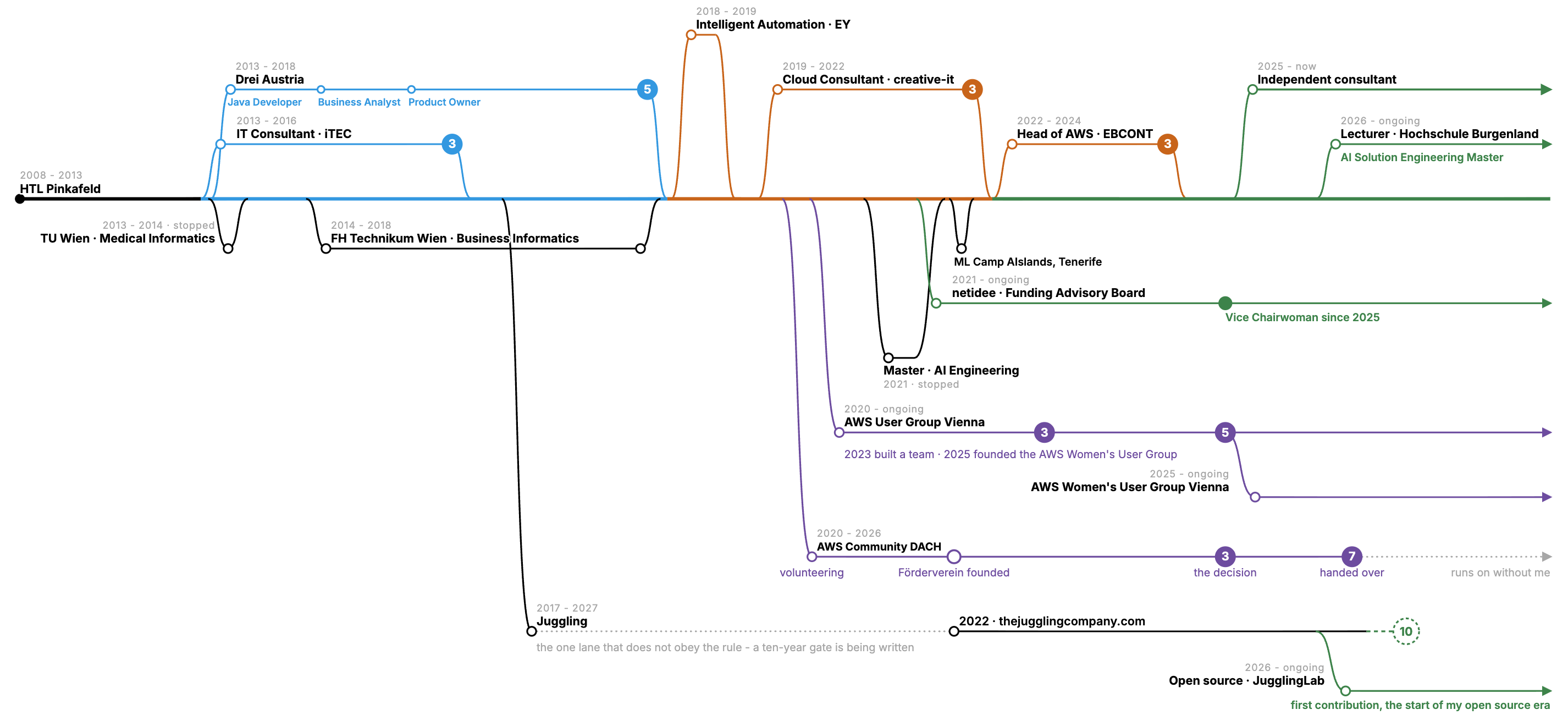 Linda Mohamed CV as a git graph