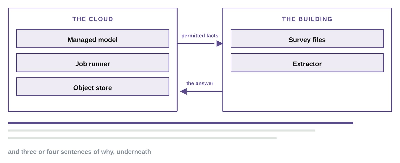 A simple hybrid architecture diagram: the cloud with managed model, job runner and object store; the building with survey files and extractor; permitted facts go out, the answer comes back.