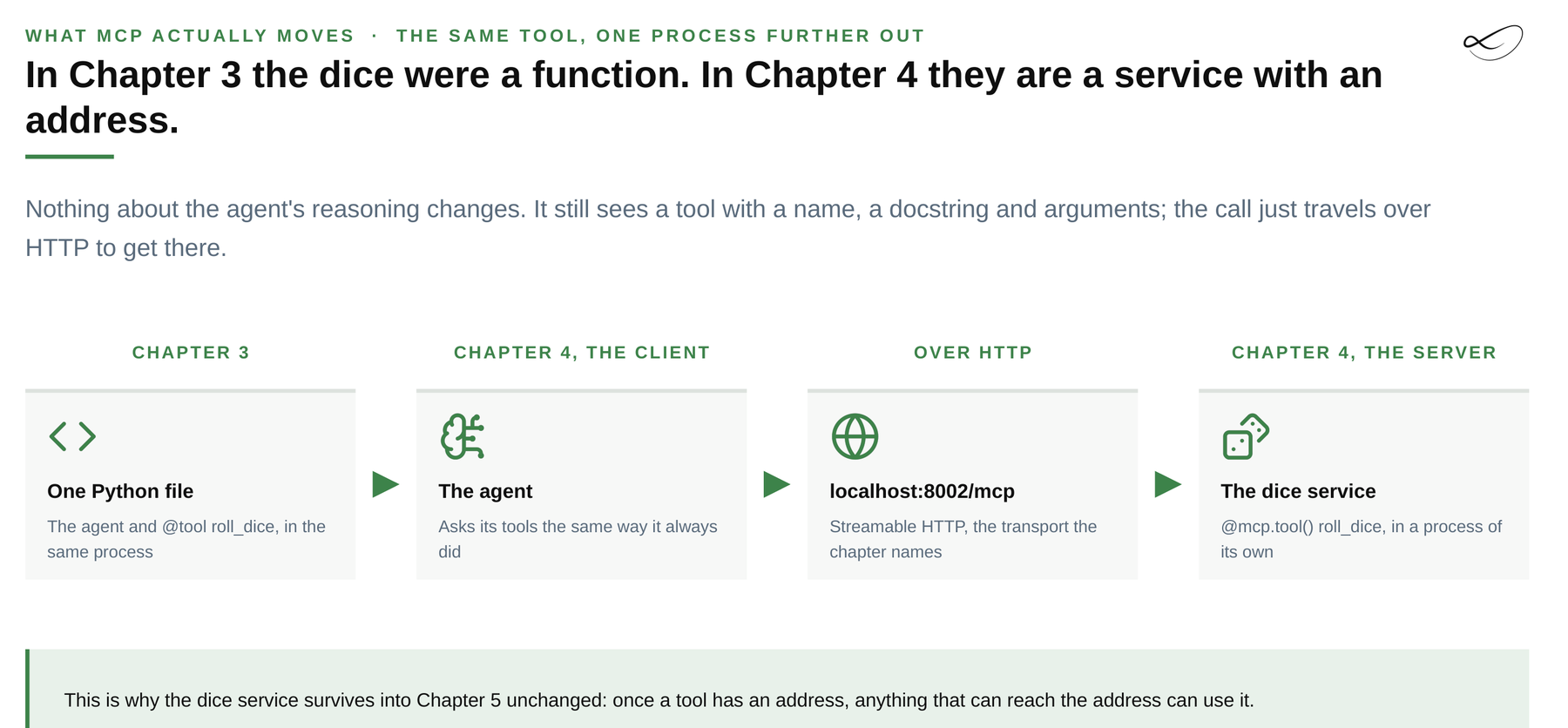 The same tool as a Python function, then as an MCP client, over HTTP, then as a server.