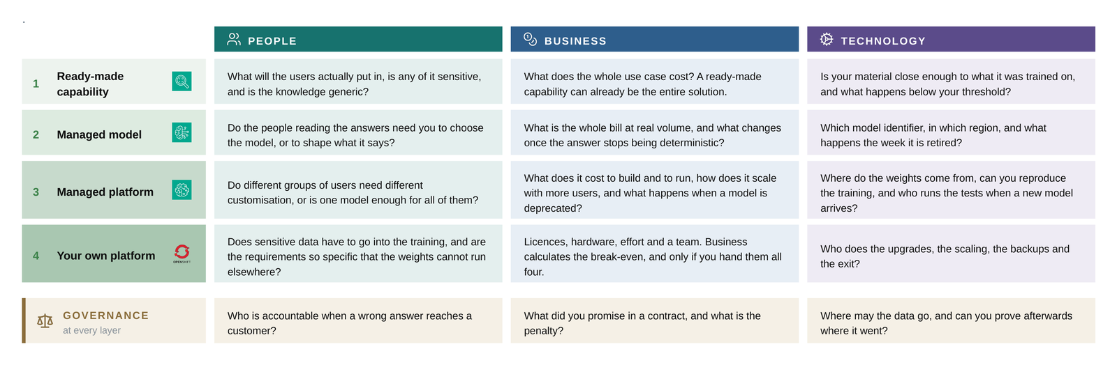 Decision grid: for each architecture layer, questions about people, business and technology, plus governance at every layer.