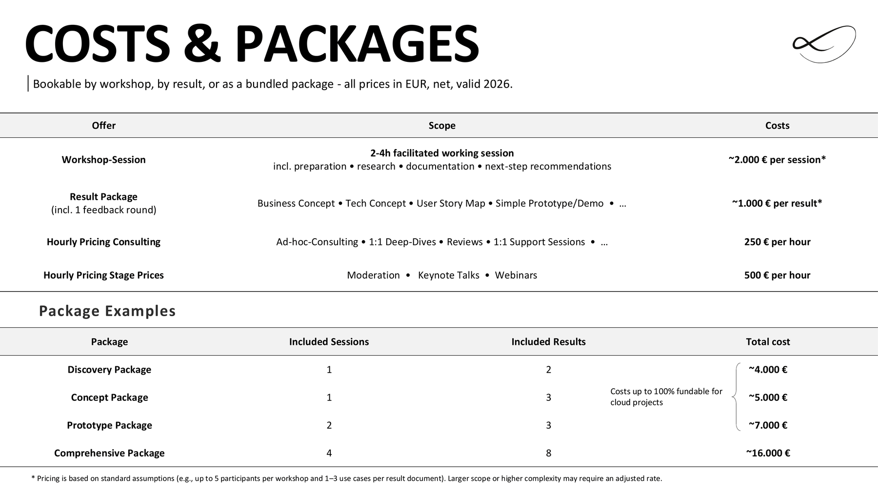 Deck slide: costs and packages, workshop sessions at about 2,000 euro, result packages at about 1,000 euro per result, and four example bundles