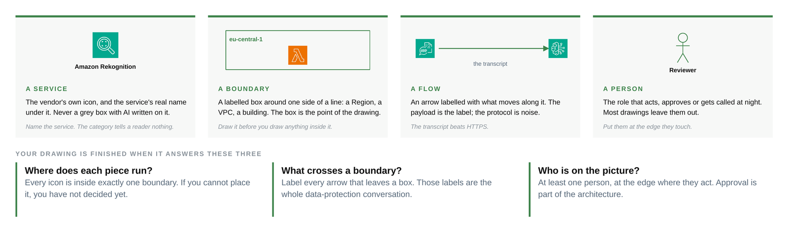 Diagram notation: boundary, arrow direction, data class and cost markers used in the architecture sketches.