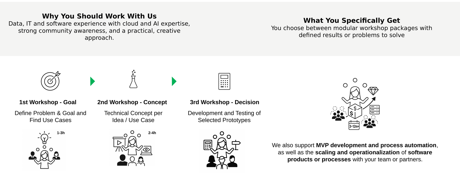 Workshop offering: three steps from idea to prototype with duration per workshop.
