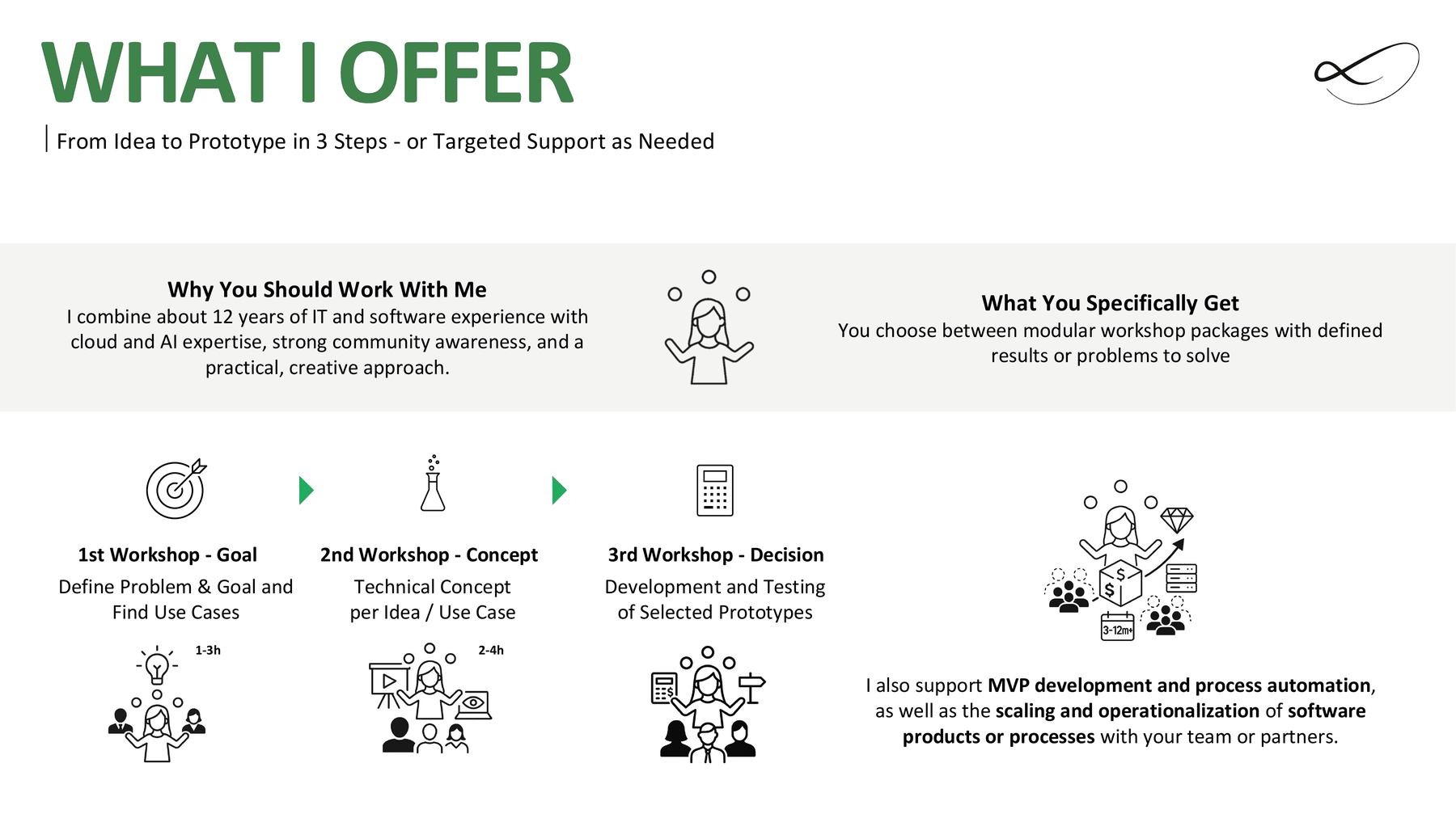 Deck slide: what I offer, from idea to prototype in three steps, goal, concept and decision, with MVP development and scaling afterwards