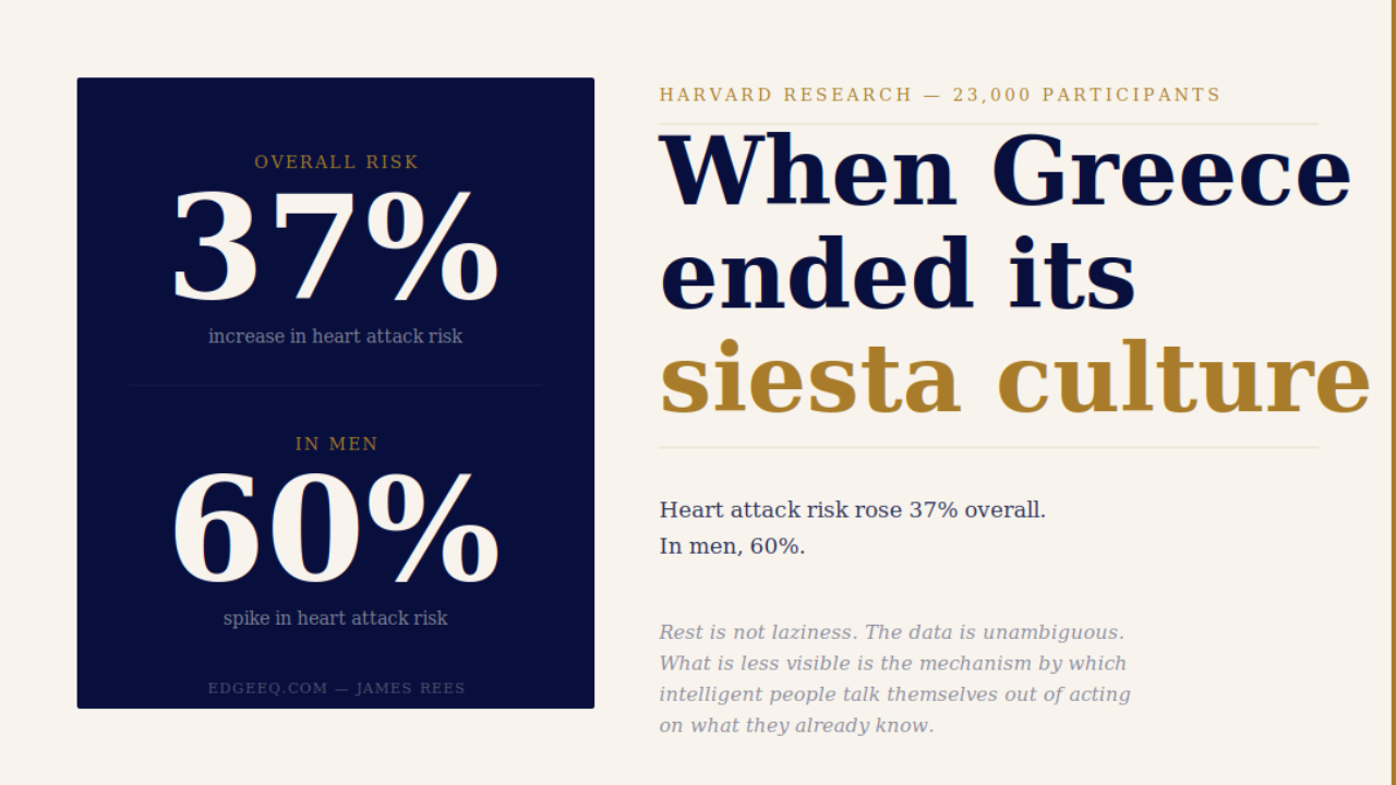 An EdgeEQ infographic titled "When Greece ended its siesta culture," referencing Harvard research of 23,000 participants. It highlights a 37% overall increase in heart attack risk and a 60% spike in men, with text noting how intelligent people talk themselves out of rest