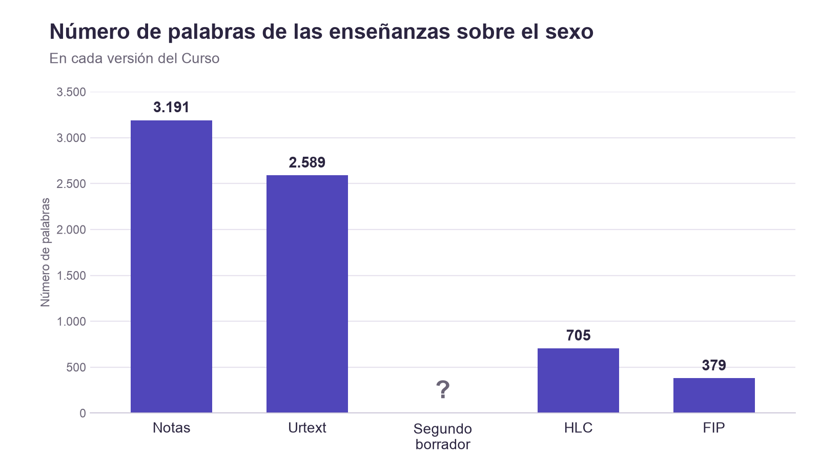 Número de palabras de las enseñanzas sobre el sexo en cada versión.
