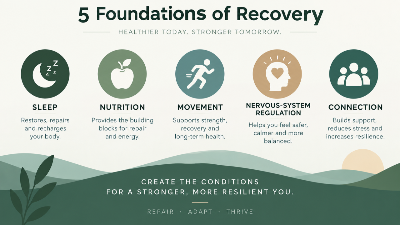 Infographic showing the five foundations of recovery: sleep, nutrition, movement, nervous system regulation, and connection, supporting the body’s repair, adaptation, and resilience.