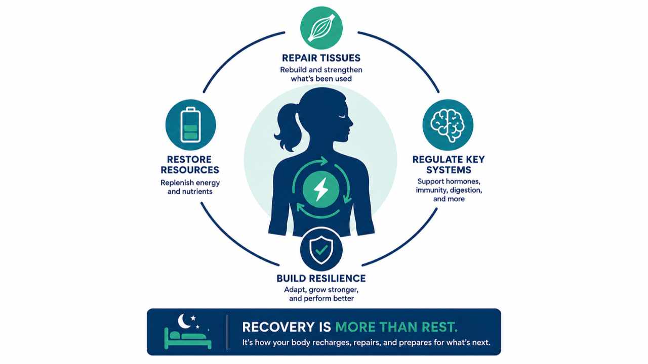 Recovery infographic showing a woman surrounded by icons representing tissue repair, energy restoration, system regulation, and resilience, illustrating how the body uses recovery to recharge, repair, and prepare for what’s next.