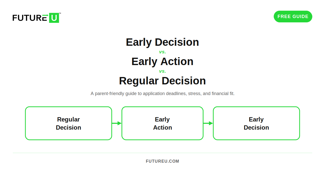 Parent and student comparing Early Action, Early Decision, and Regular Decision college application deadlines