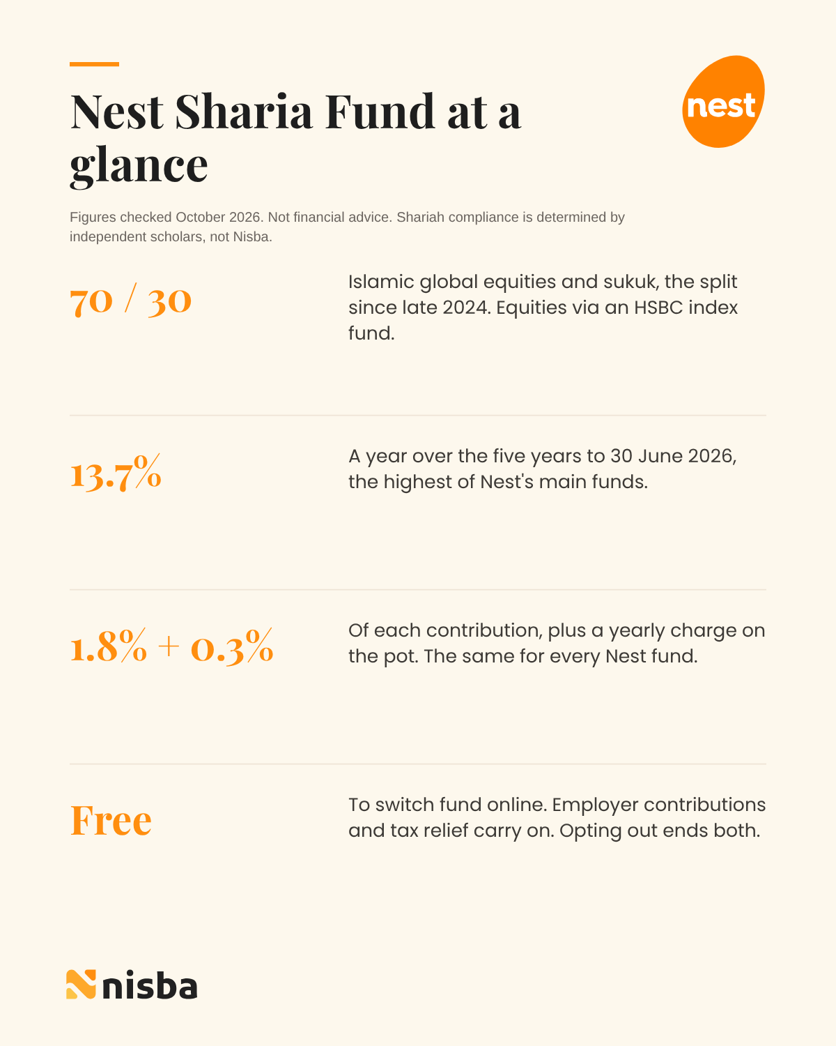 Nest Sharia Fund at a glance: 70/30 split between Islamic equities and sukuk, 13.7% a year over five years to June 2026, charges of 1.8% of contributions plus 0.3% a year, and free fund switching