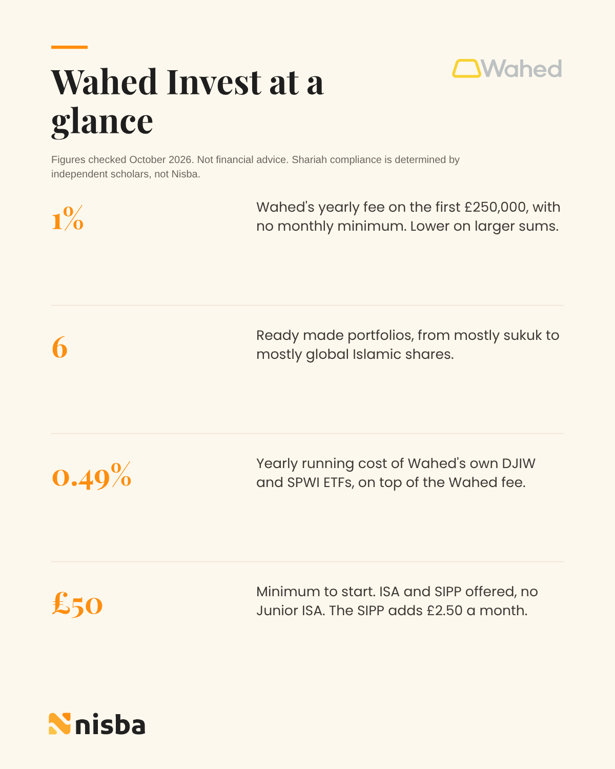 Wahed Invest at a glance: 1% yearly fee on the first £250,000 with no monthly minimum, six ready made portfolios, 0.49% running cost on Wahed's own ETFs, £50 minimum to start