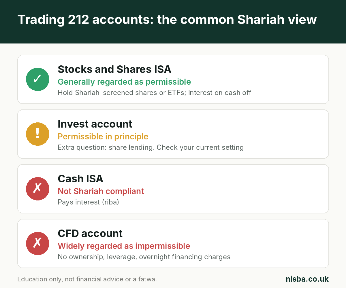 Trading 212 accounts and the common Shariah view: Stocks and Shares ISA, Invest account, Cash ISA and CFD account