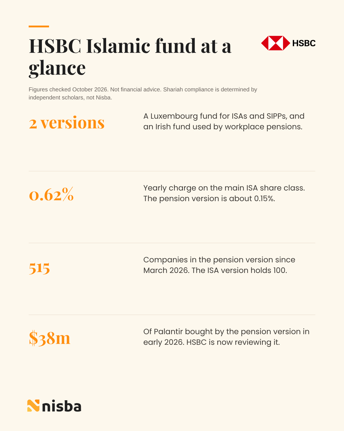 HSBC Islamic Global Equity Index Fund at a glance: two versions, 0.62% charge, 515 holdings and the $38m Palantir review