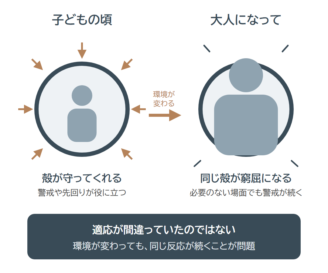 子どもの頃に身を守ってくれた殻が、大人になると窮屈になる様子を表した図