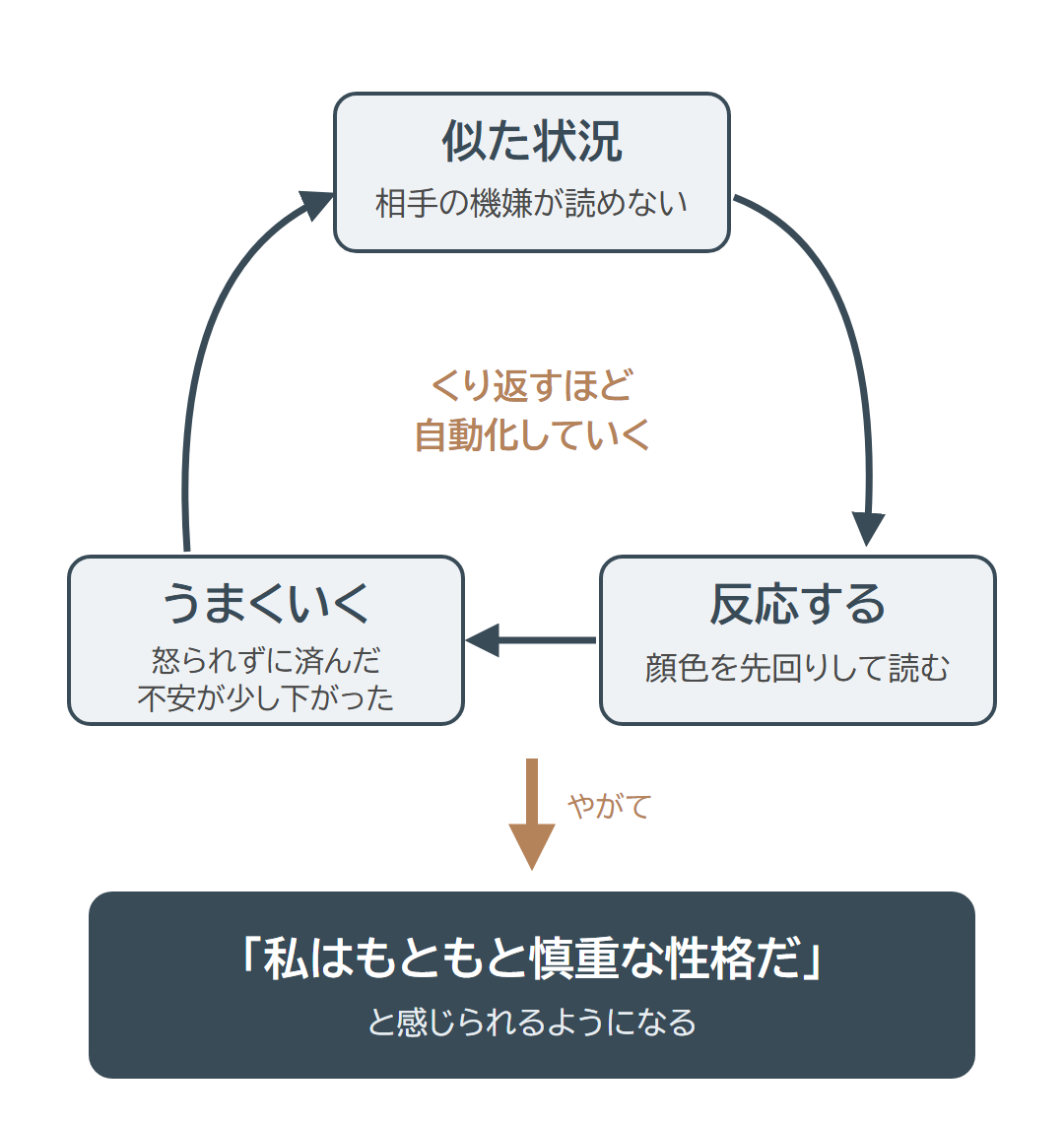 似た状況で反応し、うまくいくとその反応がくり返されて自動化し、やがて「私はもともと慎重な性格だ」と感じられるようになる流れの図