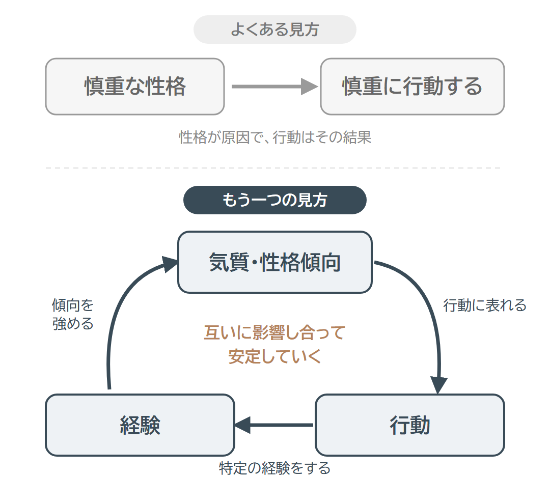 「性格が原因で行動が結果」という一方向の見方と、気質・性格傾向、行動、経験が互いに影響し合う見方を比べた図