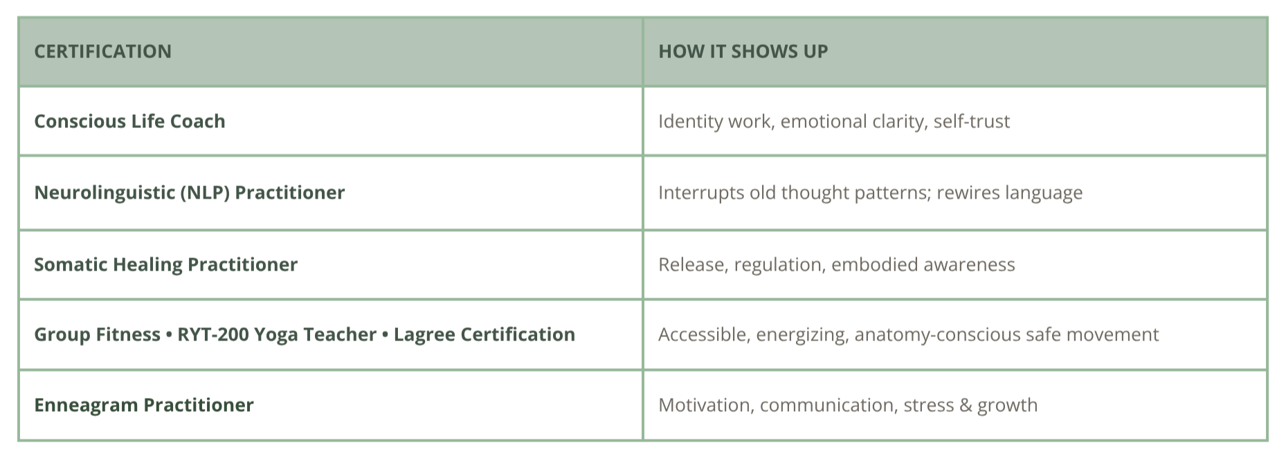 Meg Ellis's certifications and training credentials