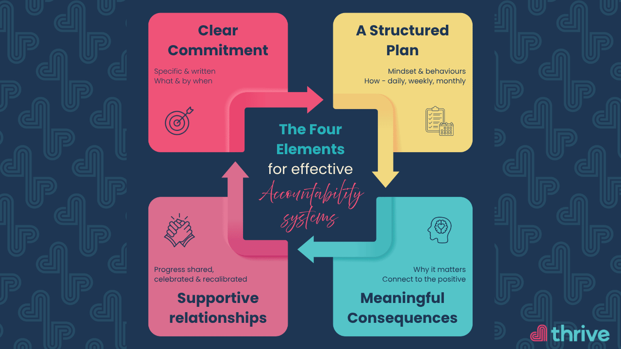 4 elements of effective accountability systems: Clear commitment, A structured plan, meaningful consequences and supportive relatiionships.