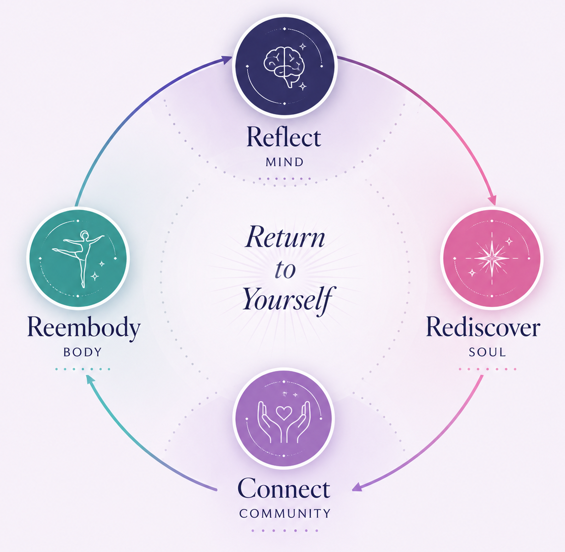 The Digi Dancer Method: Reflect for Mind, Reembody for Body, Rediscover for Soul, and Connect for Community, centered around Return to Yourself.