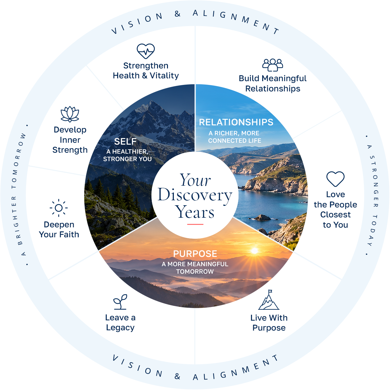 The 7 Pillars wheel. Self: Strengthen Health & Vitality, Develop Inner Strength, Deepen Your Faith. Relationships: Build Meaningful Relationships, Love the People Closest to You. Purpose: Live With Purpose, Leave a Legacy. Surrounded by Vision & Alignment.