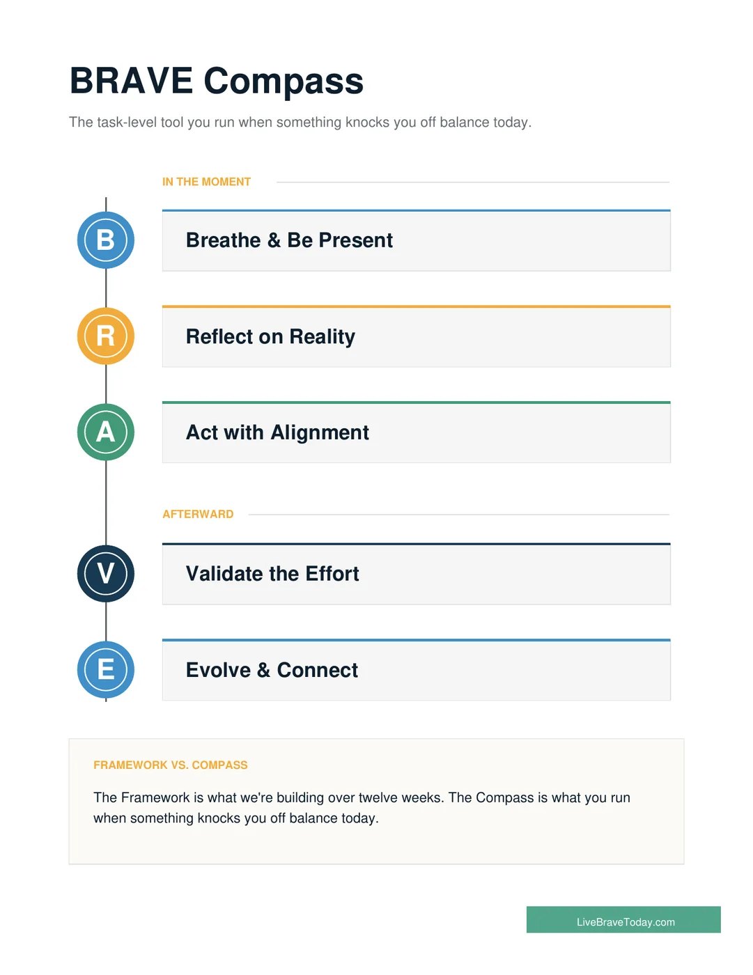 Field Guide page: the BRAVE Compass