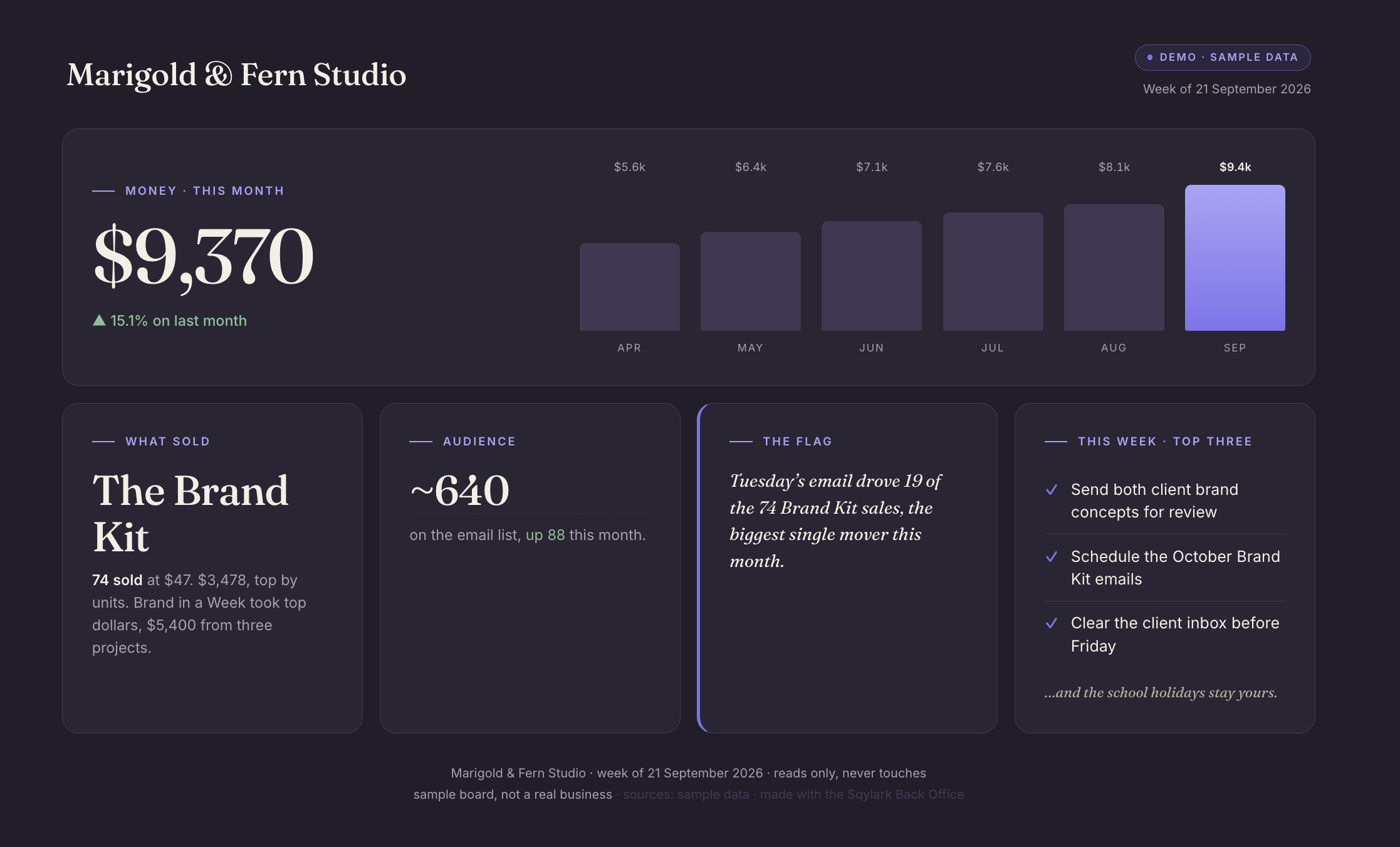Your live business dashboard, built by the office