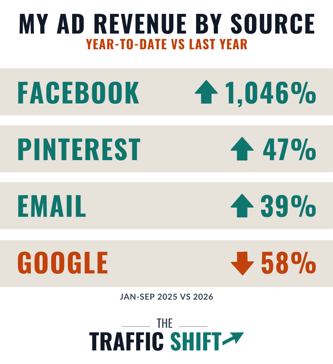 My ad revenue by source, Jan–Sep 2026 vs 2025: Facebook up 1,046%, Pinterest up 47%, email up 39%, Google down 58%.