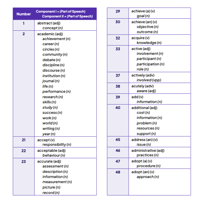 Exam Vocab Bank PDF listing word combinations