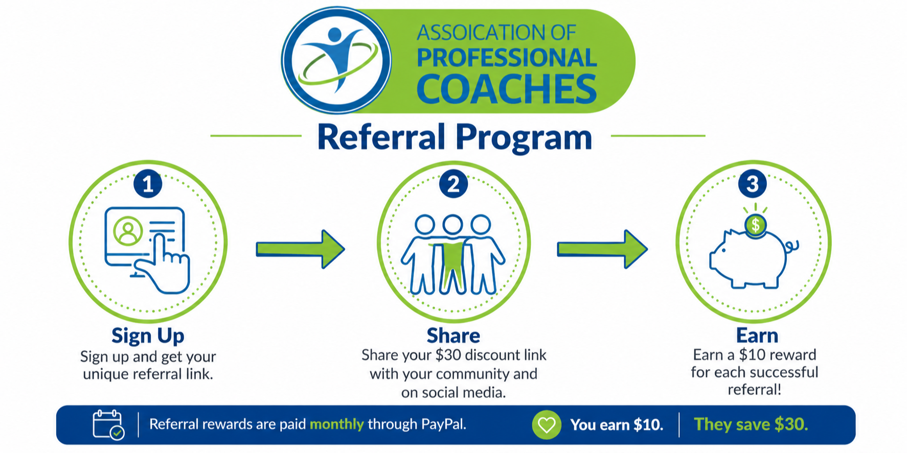 APC Referral Program showing three steps: sign up for a unique referral link, share a $30 discount