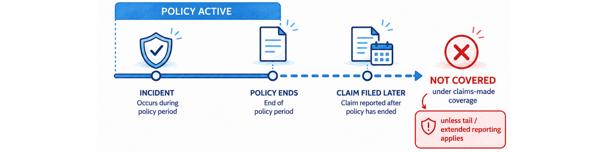 Claims-made liability insurance timeline showing claim reporting after the policy period