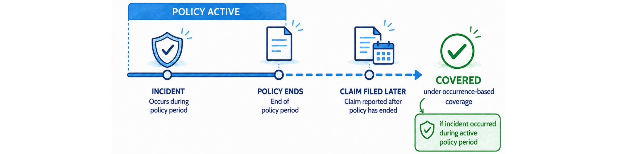 Occurrence-based liability insurance timeline showing coverage for an incident that occurred during the active policy period