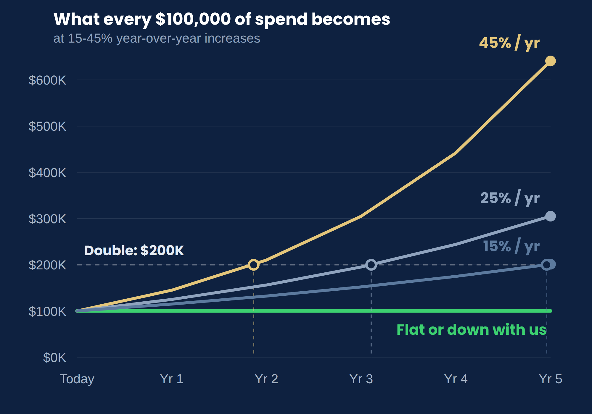 Chart showing every $100,000 of spend doubling to $200,000 in two years at a 45% annual increase, three years at 25%, and five years at 15%, against a flat line with Save with Benefits