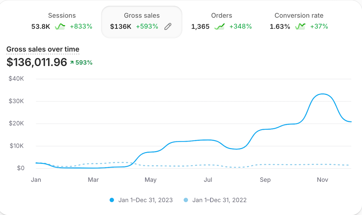 A revenue year built from one of my product businesses
