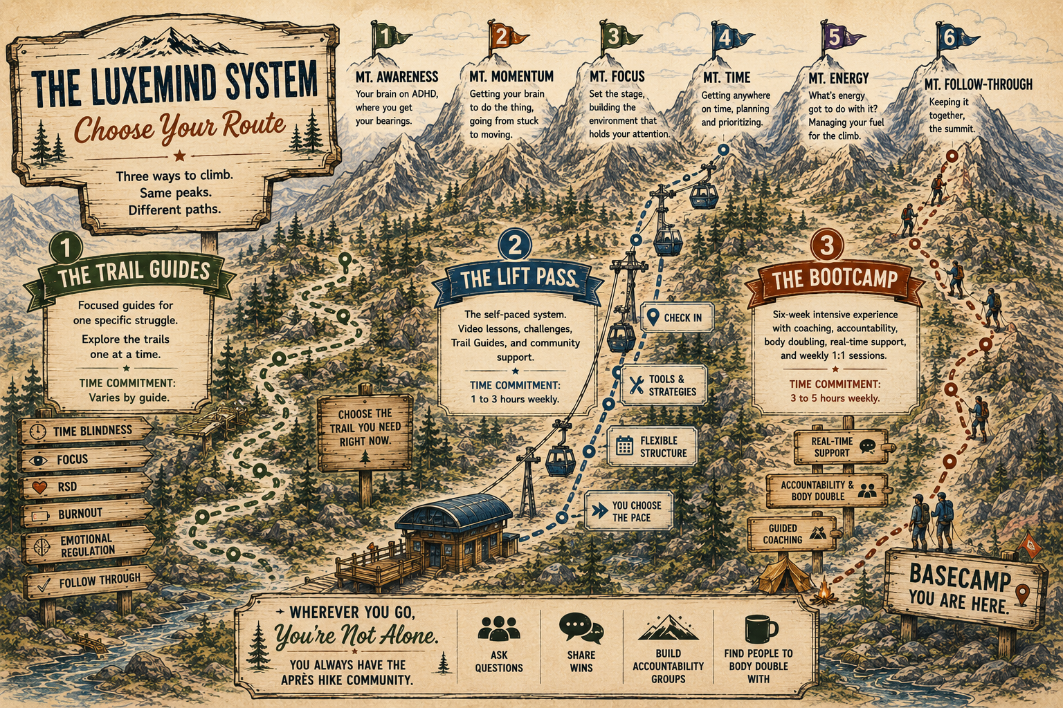 LuxeMind System trail map showing three ADHD coaching paths up one mountain, the Trail Guides, Lift Pass, and Bootcamp, across all six peaks.