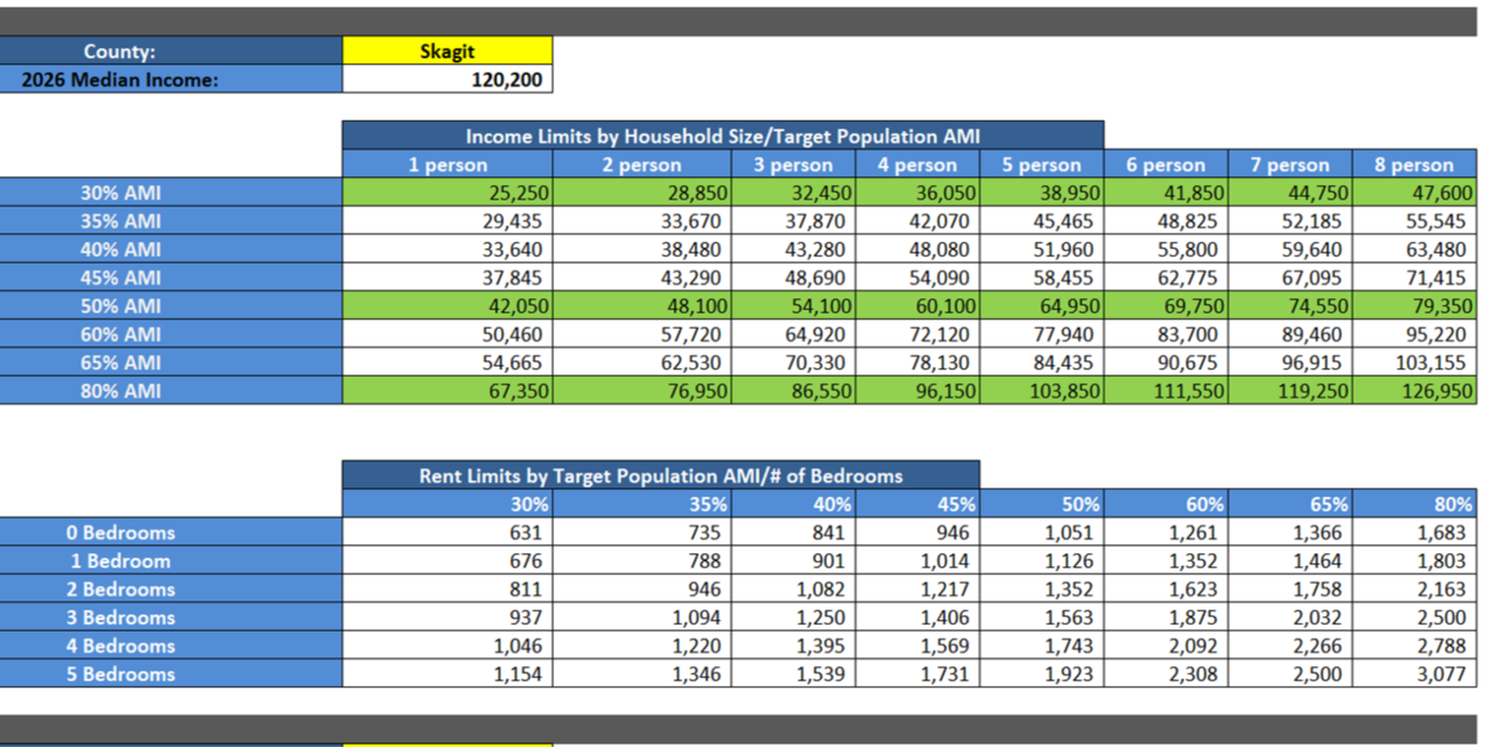 Skagit County Median Income Chart