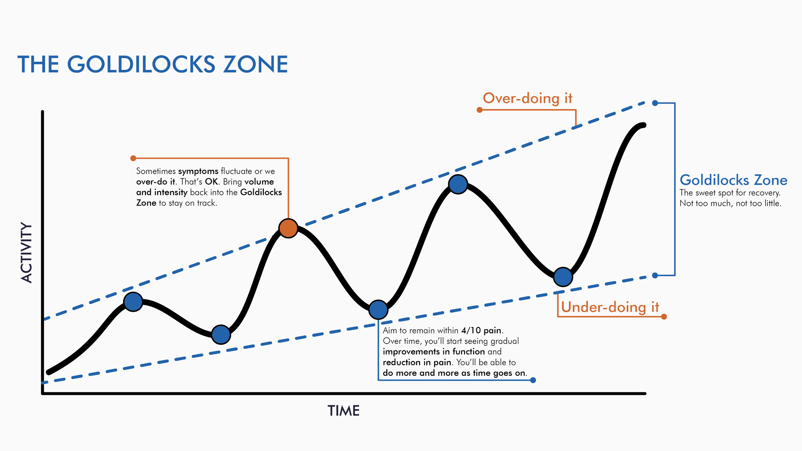 The Goldilocks Zone Recovery Graph