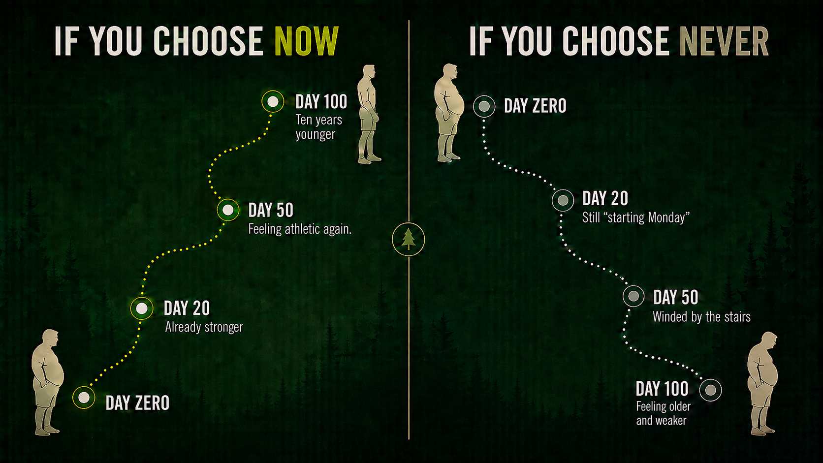 If you choose now versus if you choose never — two 100-day journeys compared
