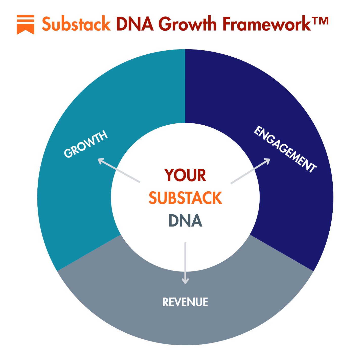 Substack DNA Growth Framework: your Substack DNA at the center, with Growth, Engagement, and Revenue