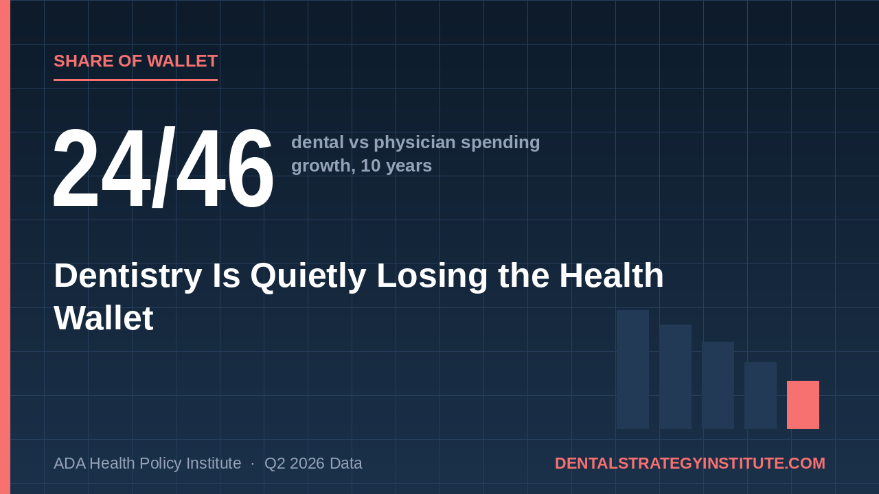 Medical health spending up, dental spending lagging