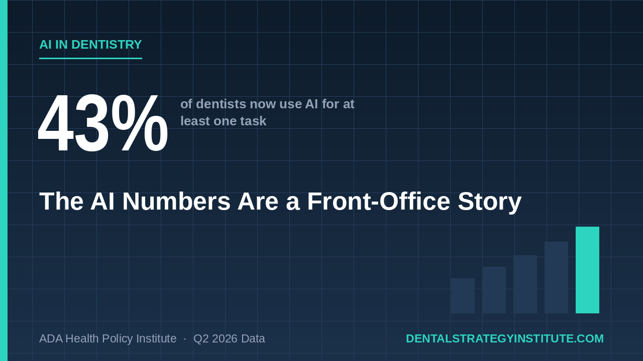 percentage of dentists using AI