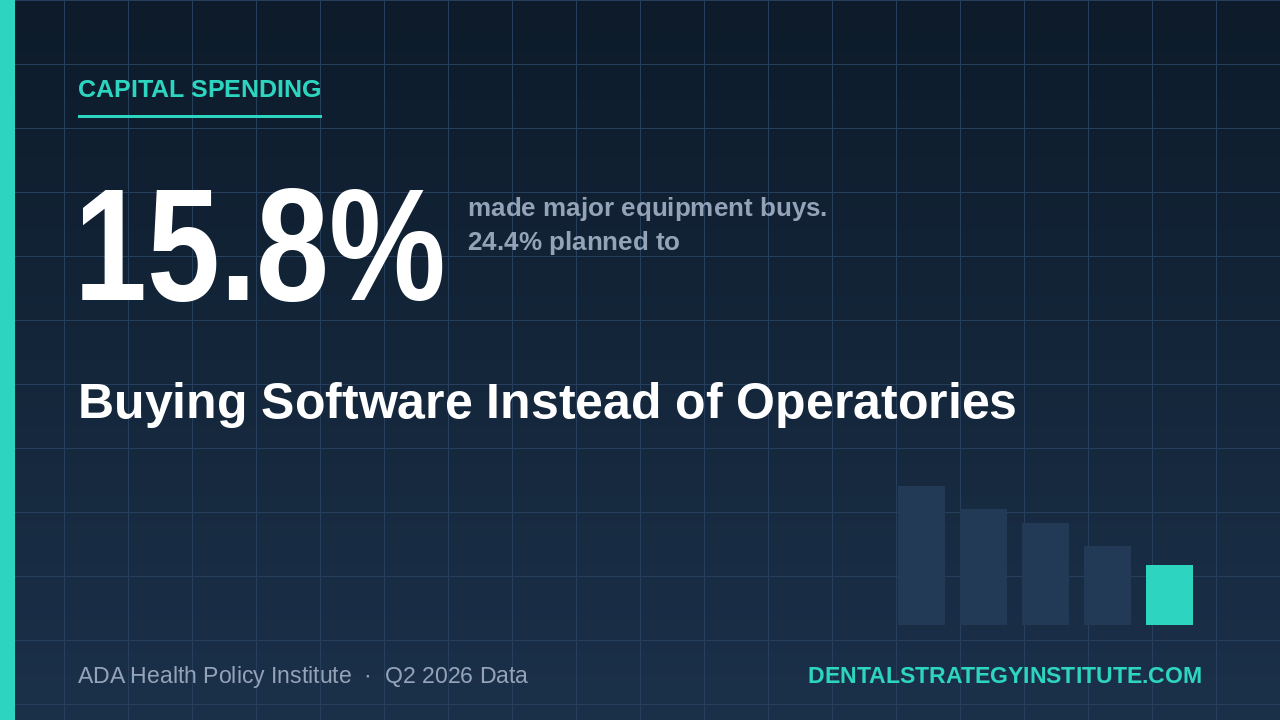 dental equipment down, dental software up in 2026
