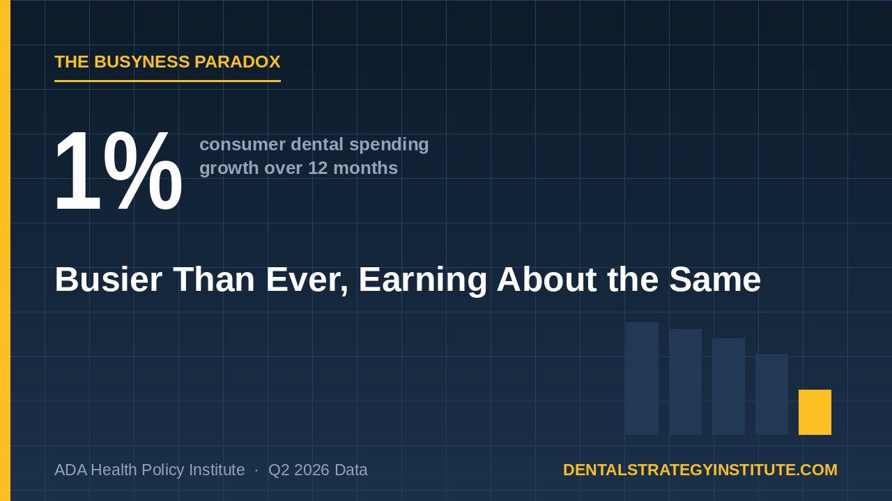 dental offices are busier for the same amount of money