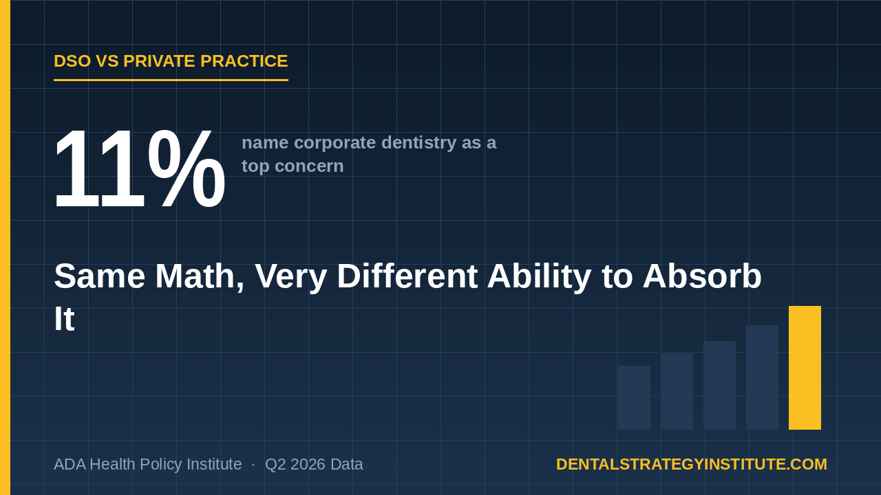 prices for dental equipment and supplies rose 23%
