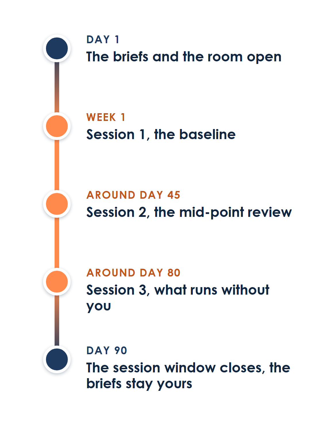 Your first 90 days: the briefs and the room on day 1, session 1 in week one, session 2 around day 45, session 3 around day 80