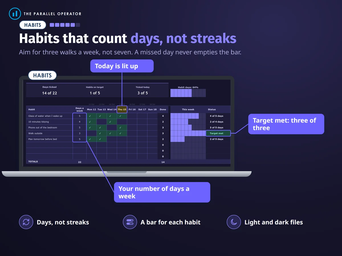 The habits tab