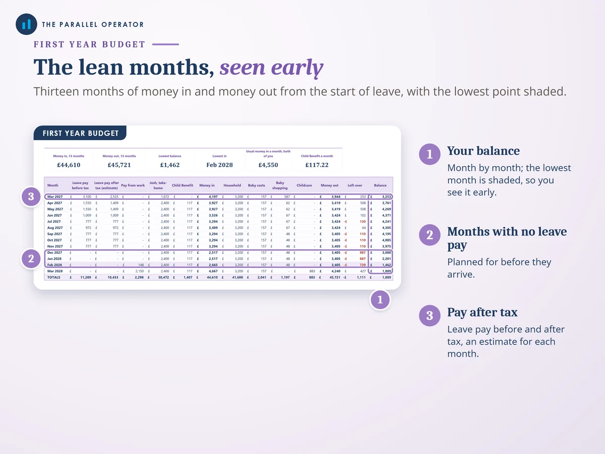 The first year budget tab
