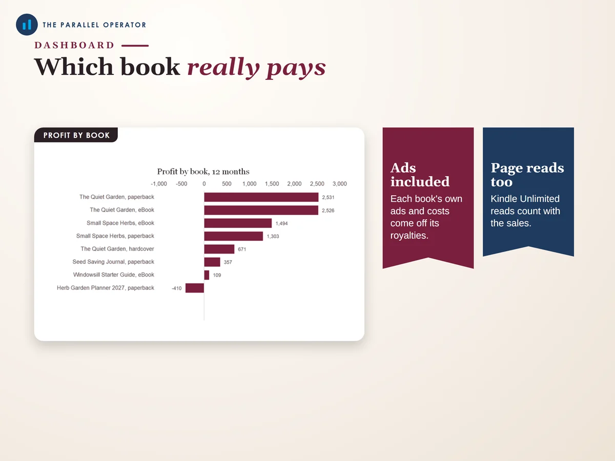 Profit by book on the dashboard